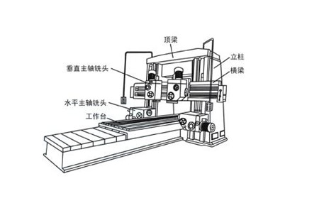 大型龙门铣的结构组成以及应用领域