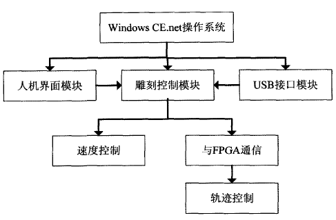 数控雕铣机行业专用设备的的软件结构及程序流程
