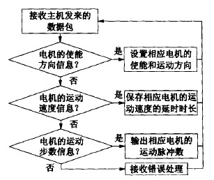 数控雕铣机的电机基本动作的实现