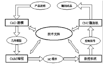 cnc雕铣机的雕刻流程
