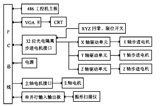 数控雕铣机cnc系统硬件方框图