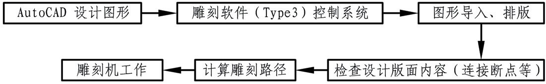 电脑雕刻机加工模型部件流程图