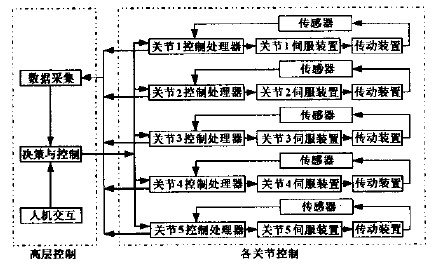 数控木工雕刻机机器人控制系统层次结构框图