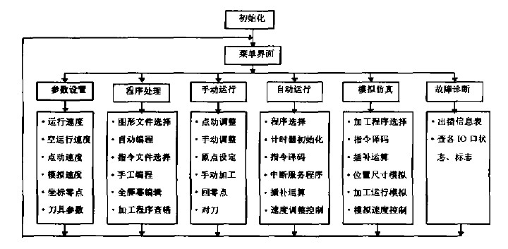 高速雕铣机cnc系统软件结构