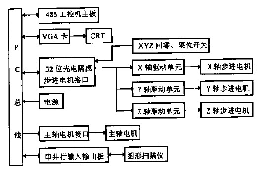 高速雕铣机cnc系统硬件方框图