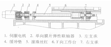 滚珠丝杠的支承结构