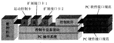 PC—Based模式开放数控系统的结构