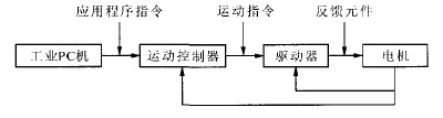基于PC的数控雕铣机床运动控制系统