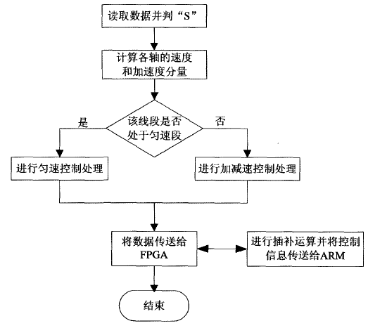 控制系统应用程序流程图