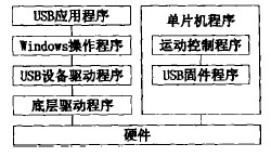 USB总线的雕铣机雕刻系统的软件结构框图