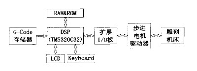 数控木工雕刻机DSP系统构架图