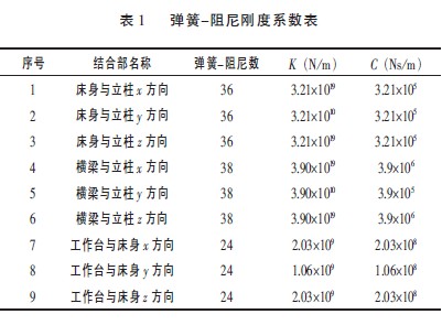 数控雕铣机床各个结合部单元弹簧－阻尼刚度值