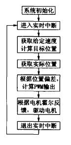 数控雕铣机伺服控制系统软件流程图