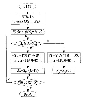 数控雕铣机床的直线插补流程图