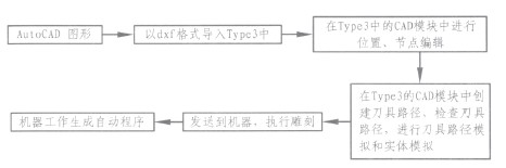 数控雕铣机Type3软件应用的工作流程
