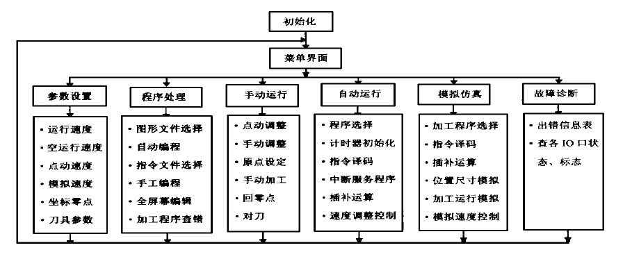 数控雕铣机cnc系统软件结构图