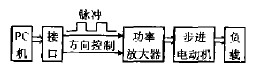 PC机控制步进电动机原理系统图