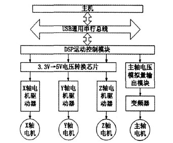 数控雕铣机床电机的控制模块图