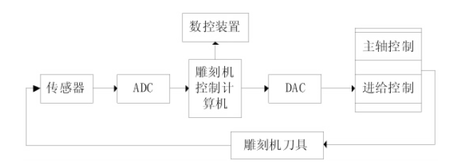 数控雕铣机系统框图