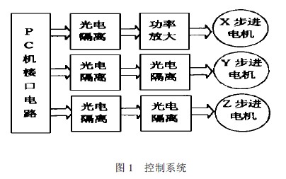 数控工艺画雕铣机的控制系统