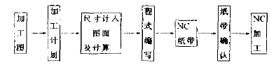 数控木工雕刻机的简单雕刻程序