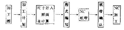 数控木工雕刻机的简单雕刻过程