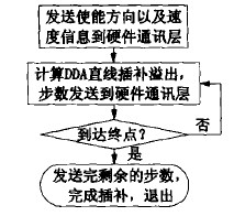 DDA数控系统直线插补流程
