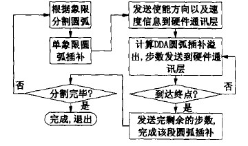 DDA数控系统圆弧插补流程