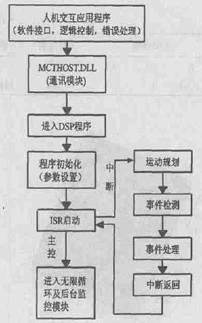 沐鸣2电脑雕刻机控制系统软体工作原理图