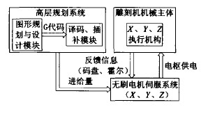 基于无刷电机的电脑雕刻机系统框图