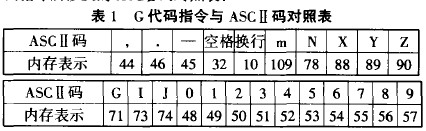 电脑雕刻机的G代码指令与ASCⅡ码对照表